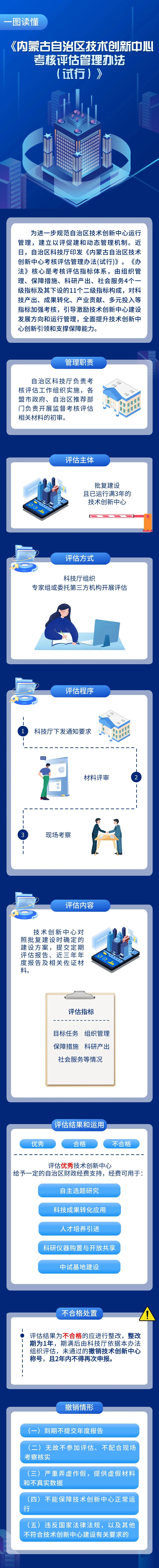 一图读懂《内蒙古自治区技术创新中心考核评估管理办法(试行)》相关图片
